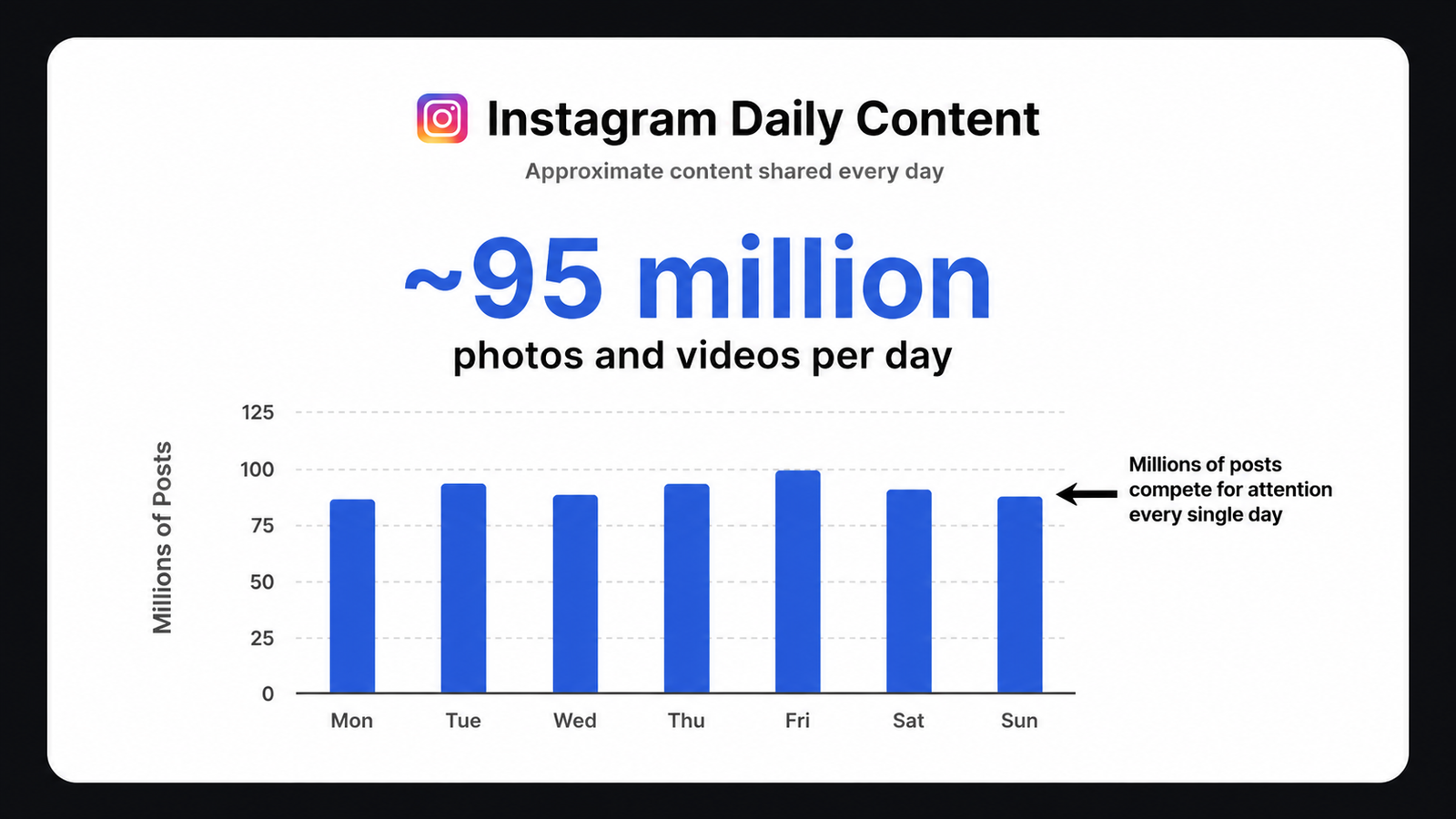 Content creation is growing rapidly